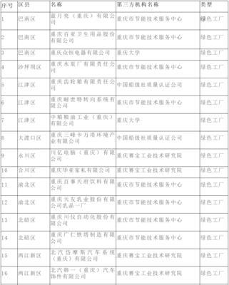重慶公布市級第三批綠色工廠名單，技術服務體系賦能工業綠色發展